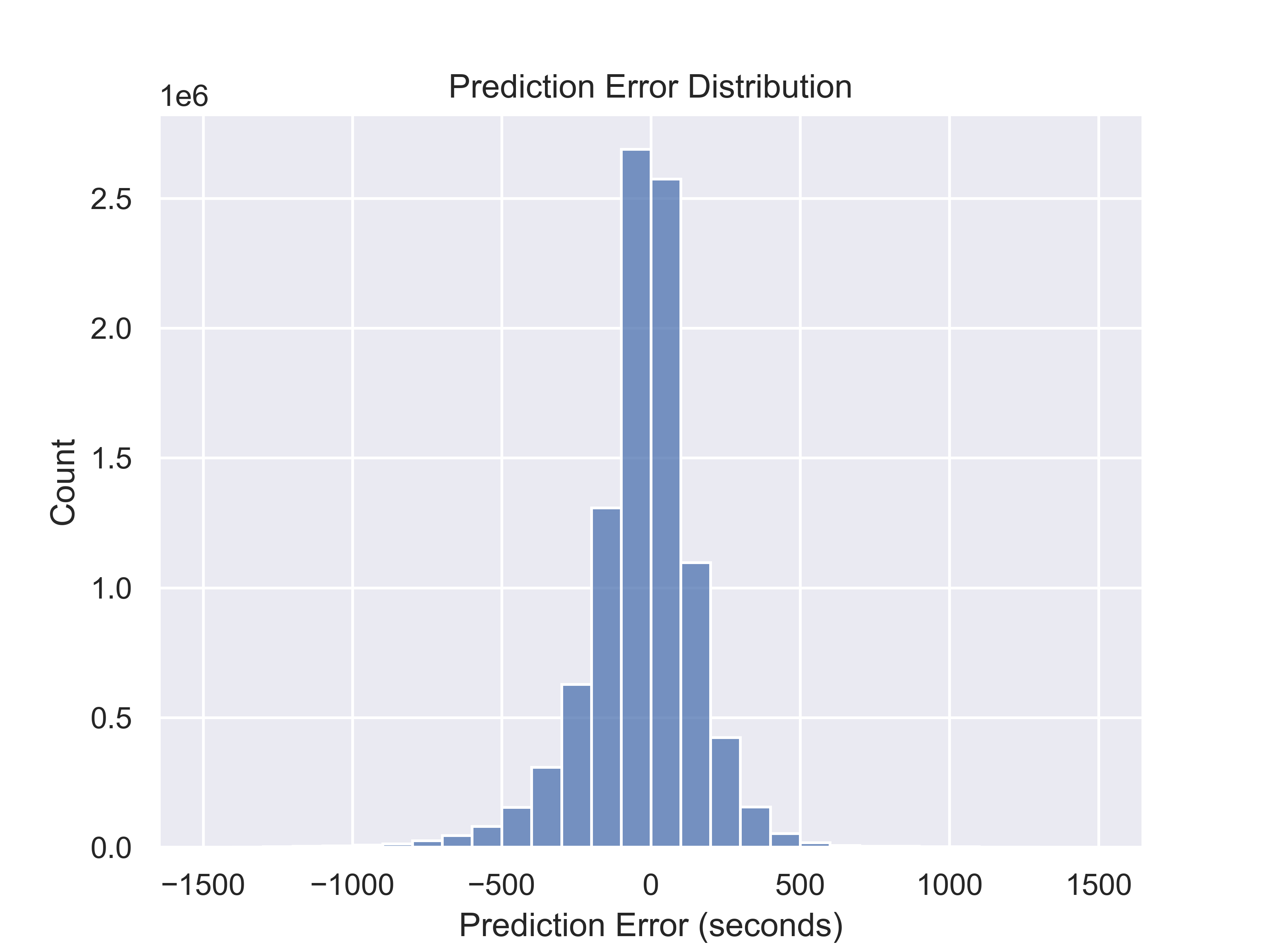 histogram of prediction error for King County Metro buses